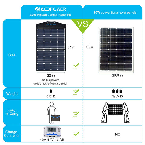 ACOPOWER 80W Foldable Solar Suitcase with 10A LCD Charge Controller