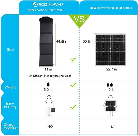 ACOPOWER 50W Foldable Solar Panel