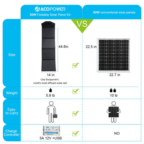ACOPOWER 12V 50 Watt Portable Solar Suitcase with 5A Charge Controller